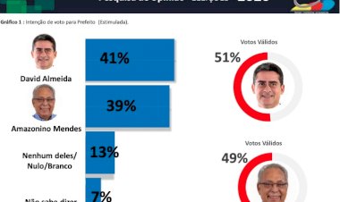 Pesquisa aponta empate técnico entre Amazonino e David Almeida