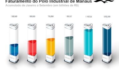 PIM registra faturamento de R$ 129,28 bilhões até setembro