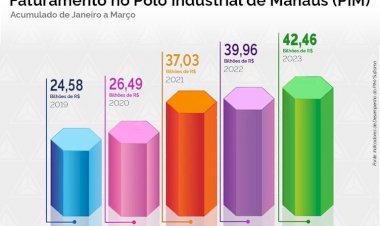 Faturamento do PIM alcança R$ 42,46 bilhões no primeiro trimestre
