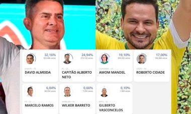 David Almeida (32%) e Capitão Alberto Neto (25%) vão disputar o 2º turno pela Prefeitura de Manaus