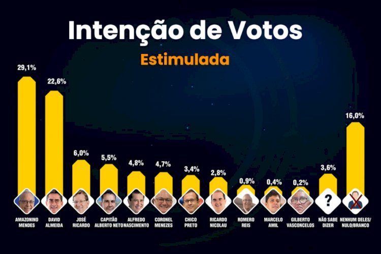 Pesquisa aponta que segundo turno será disputado por Amazonino e David Almeida