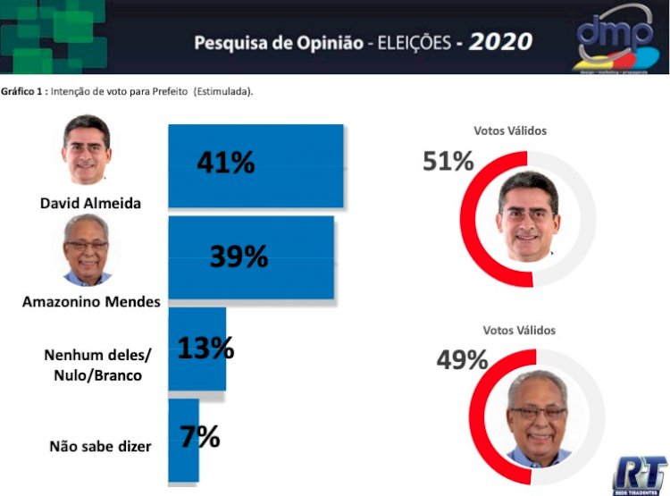 Pesquisa aponta empate técnico entre Amazonino e David Almeida