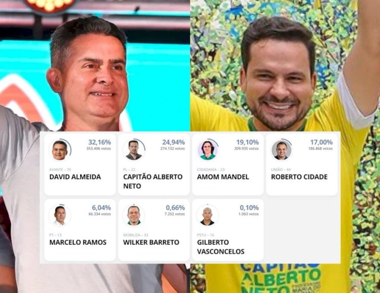 David Almeida (32%) e Capitão Alberto Neto (25%) vão disputar o 2º turno pela Prefeitura de Manaus